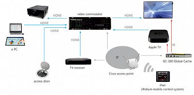  (Study). Control interface